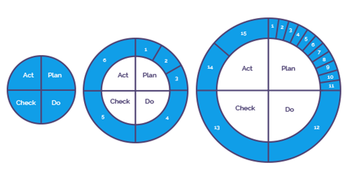 verbeteren cyclus pdca software