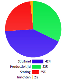 grafiek, cirkeldiagram