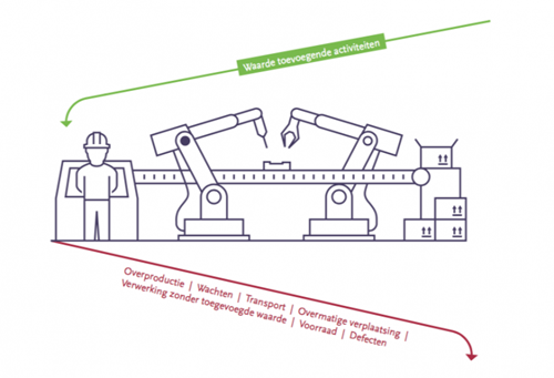 continu verbeteren verspillingen waardetoevoegende activiteiten