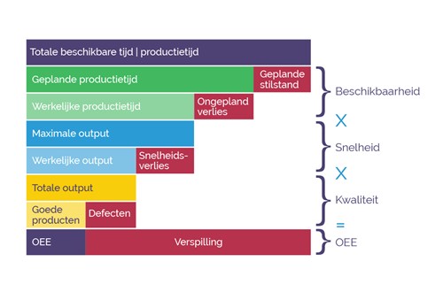 OEE uitval orders meten